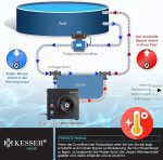 Термопомпа KESSER® за басейни с воден обем до 20 000 л - Image 2